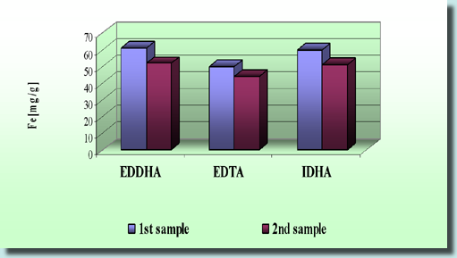 Results soybean test